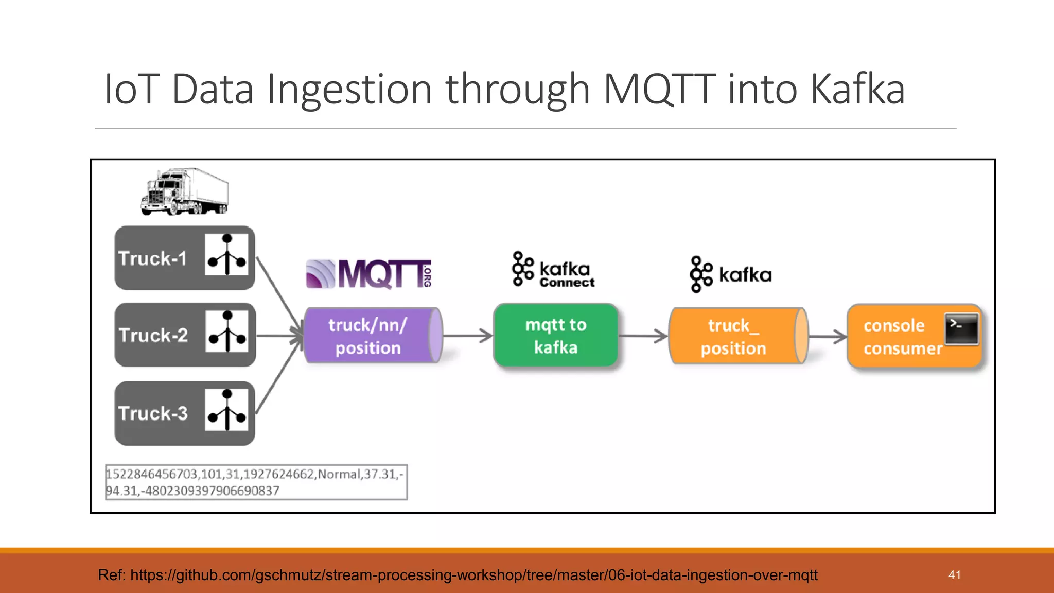 IoT Data Ingestion through MQTT into Kafka
41Ref: https://github.com/gschmutz/stream-processing-workshop/tree/master/06-iot-data-ingestion-over-mqtt
 