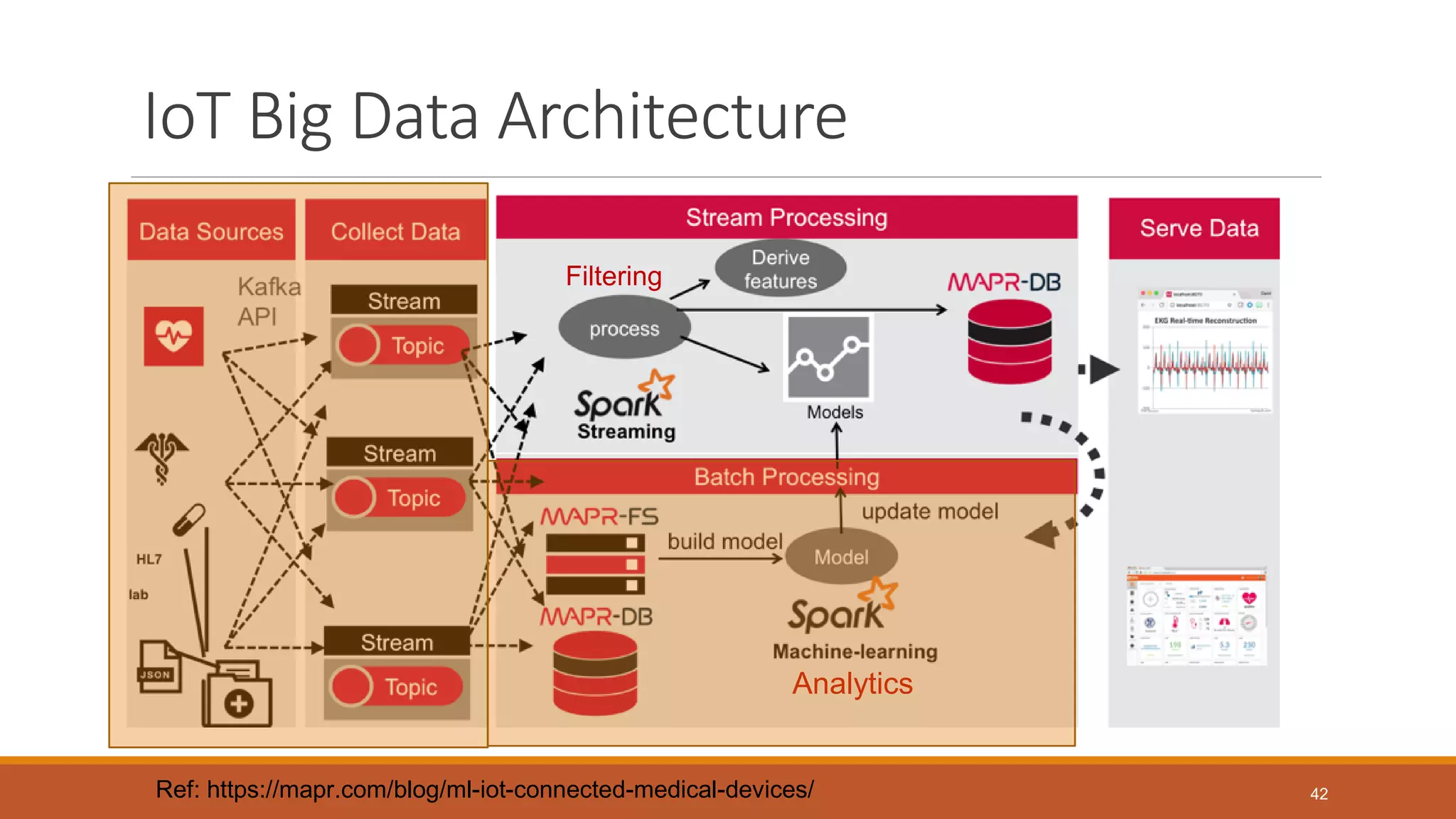 IoT Big Data Architecture
Filtering
Analytics
Ref: https://mapr.com/blog/ml-iot-connected-medical-devices/ 42
 