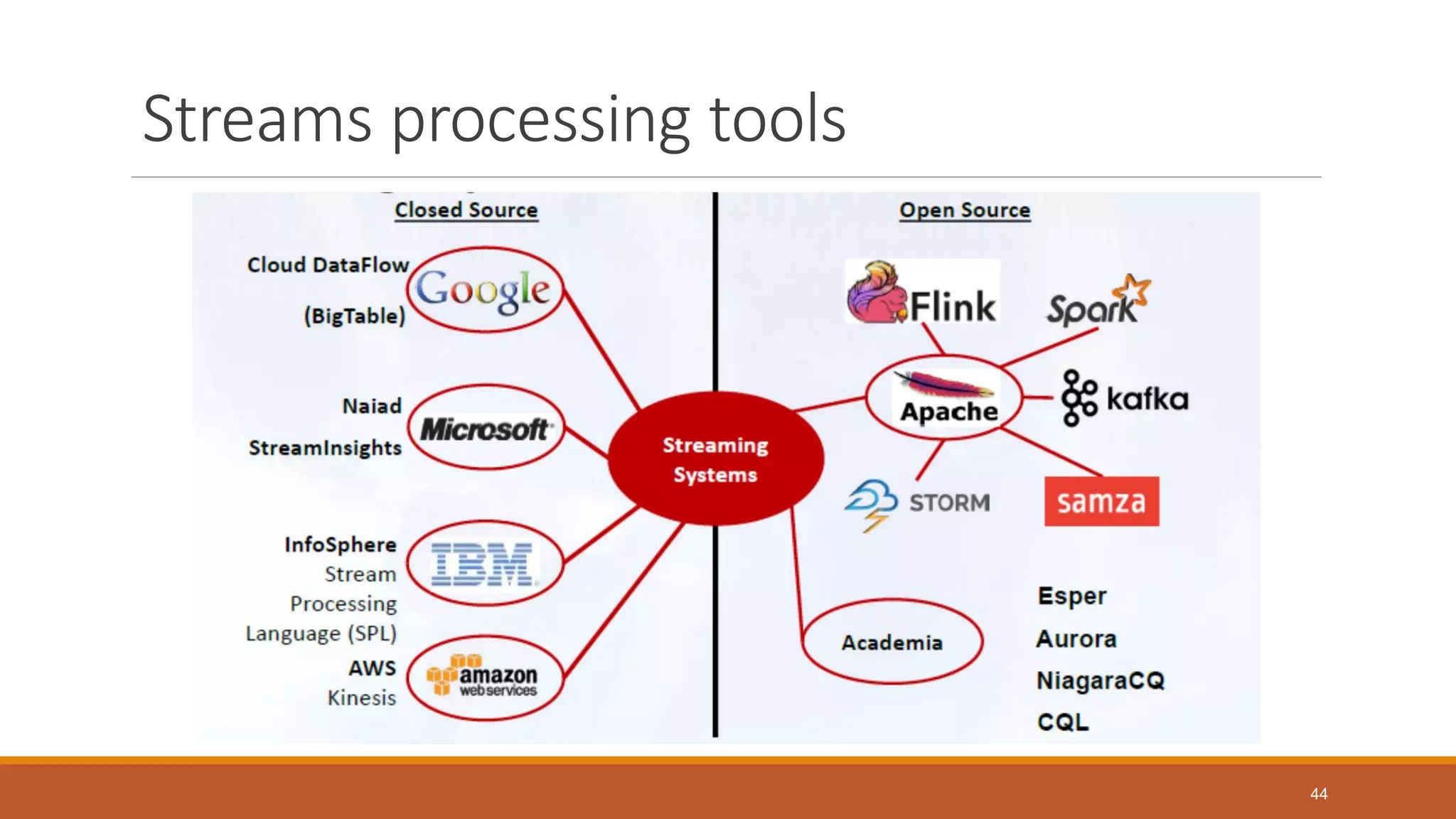 Streams processing tools
44
 
