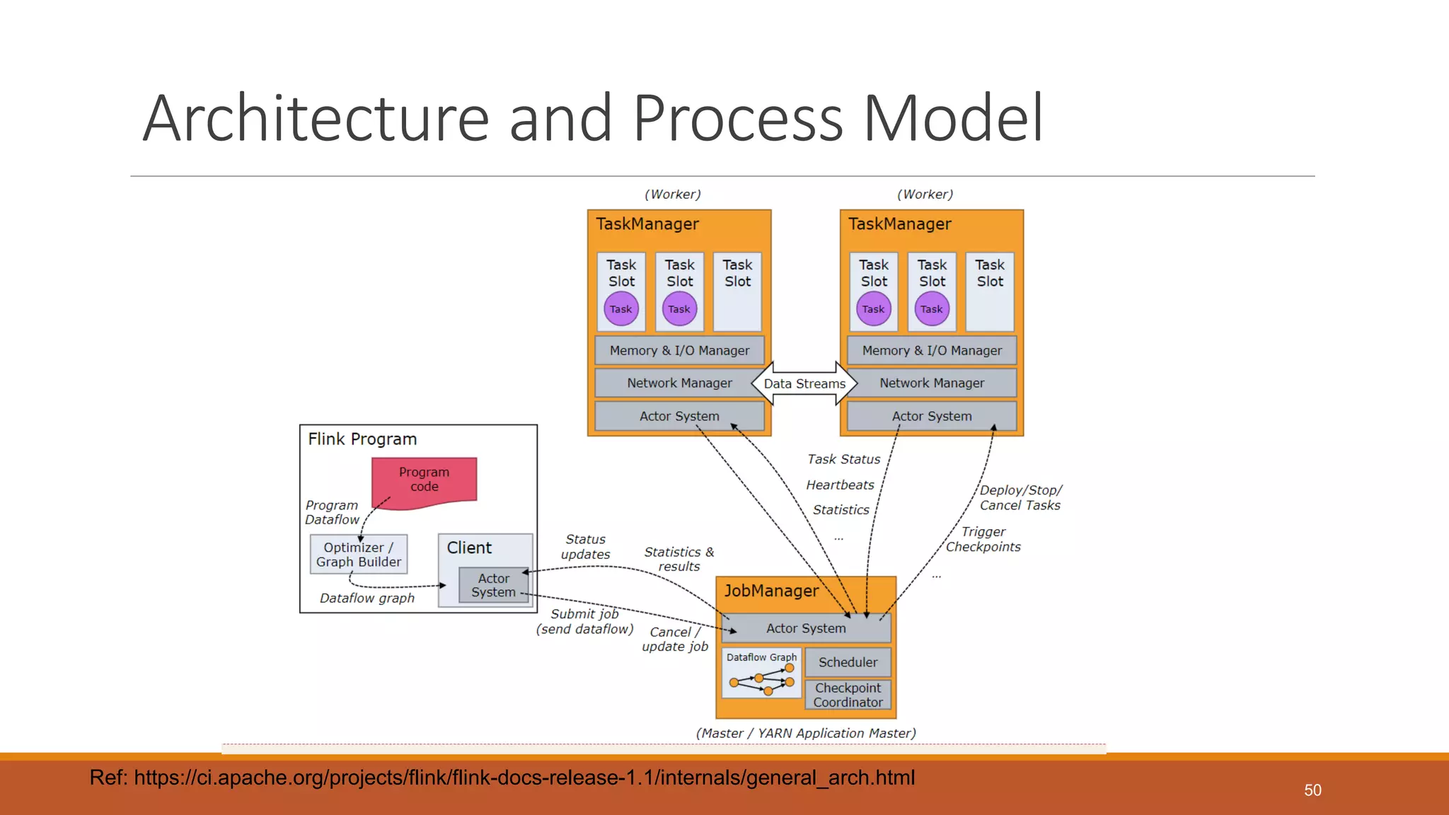 Architecture and Process Model
50
Ref: https://ci.apache.org/projects/flink/flink-docs-release-1.1/internals/general_arch.html
 
