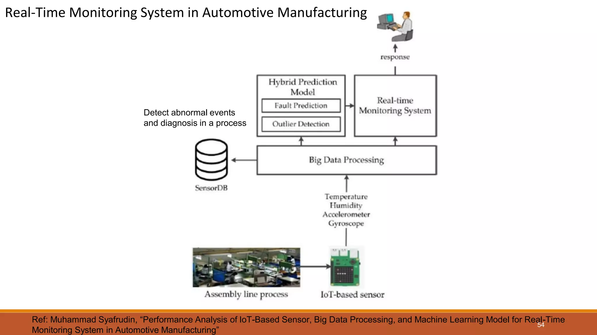 54
Ref: Muhammad Syafrudin, “Performance Analysis of IoT-Based Sensor, Big Data Processing, and Machine Learning Model for Real-Time
Monitoring System in Automotive Manufacturing”
Real-Time Monitoring System in Automotive Manufacturing
Detect abnormal events
and diagnosis in a process
 