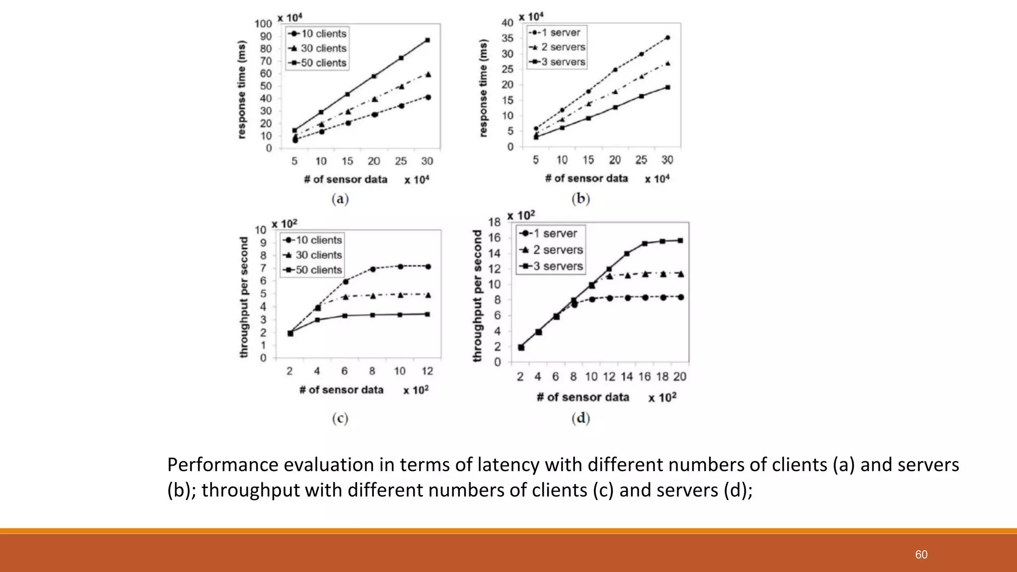 60
Performance evaluation in terms of latency with different numbers of clients (a) and servers
(b); throughput with different numbers of clients (c) and servers (d);
 
