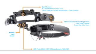 Ambient
Light
Sensor
2MP Photo (2048x1152)/ HD Video Camera (1408x792)
Depth Camera
IR Camera based on Time-Of-Fly
Hands Tracking + Surface reconstruction + Object Position
4 Environment Understanding Camera
Gray Scale Cameras
Create Map of the Room
 
