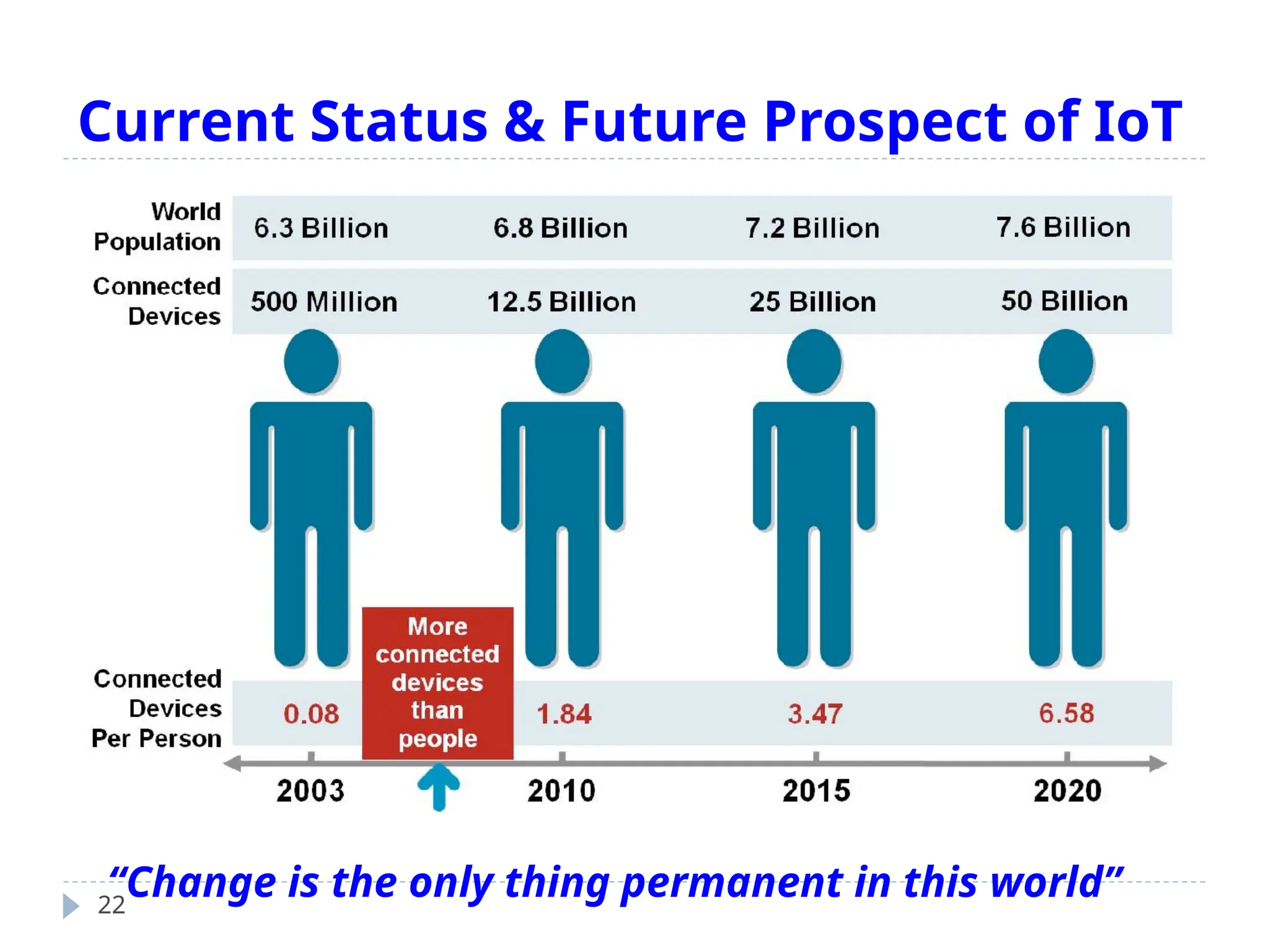 Current Status & Future Prospect of IoT
22
“Change is the only thing permanent in this world”
 