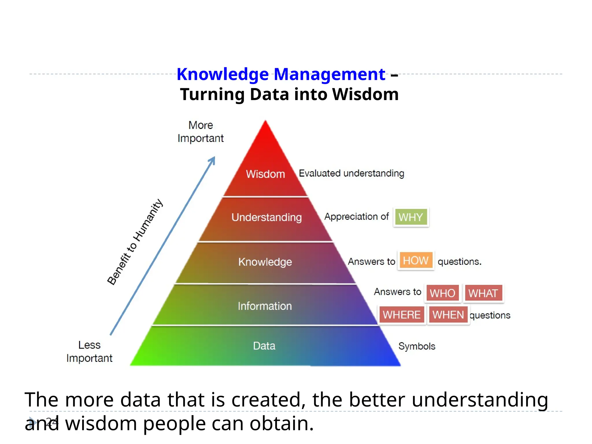 Knowledge Management –
Turning Data into Wisdom
24
The more data that is created, the better understanding
and wisdom people can obtain.
 