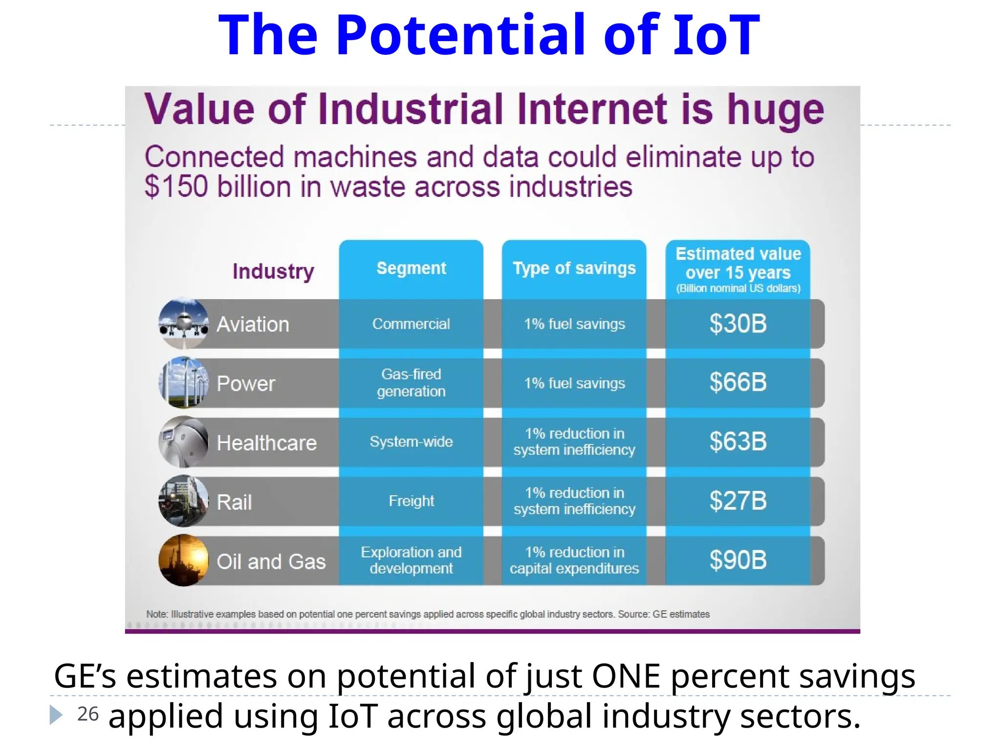 The Potential of IoT
26
GE’s estimates on potential of just ONE percent savings
applied using IoT across global industry sectors.
 