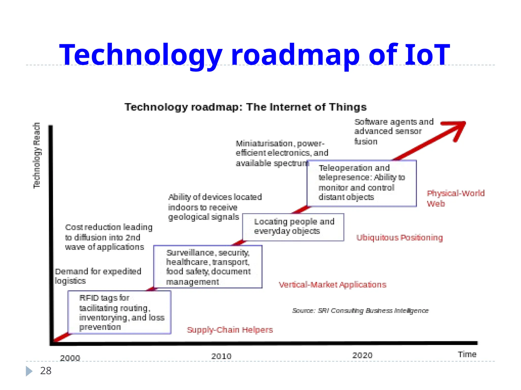 Technology roadmap of IoT
28
 
