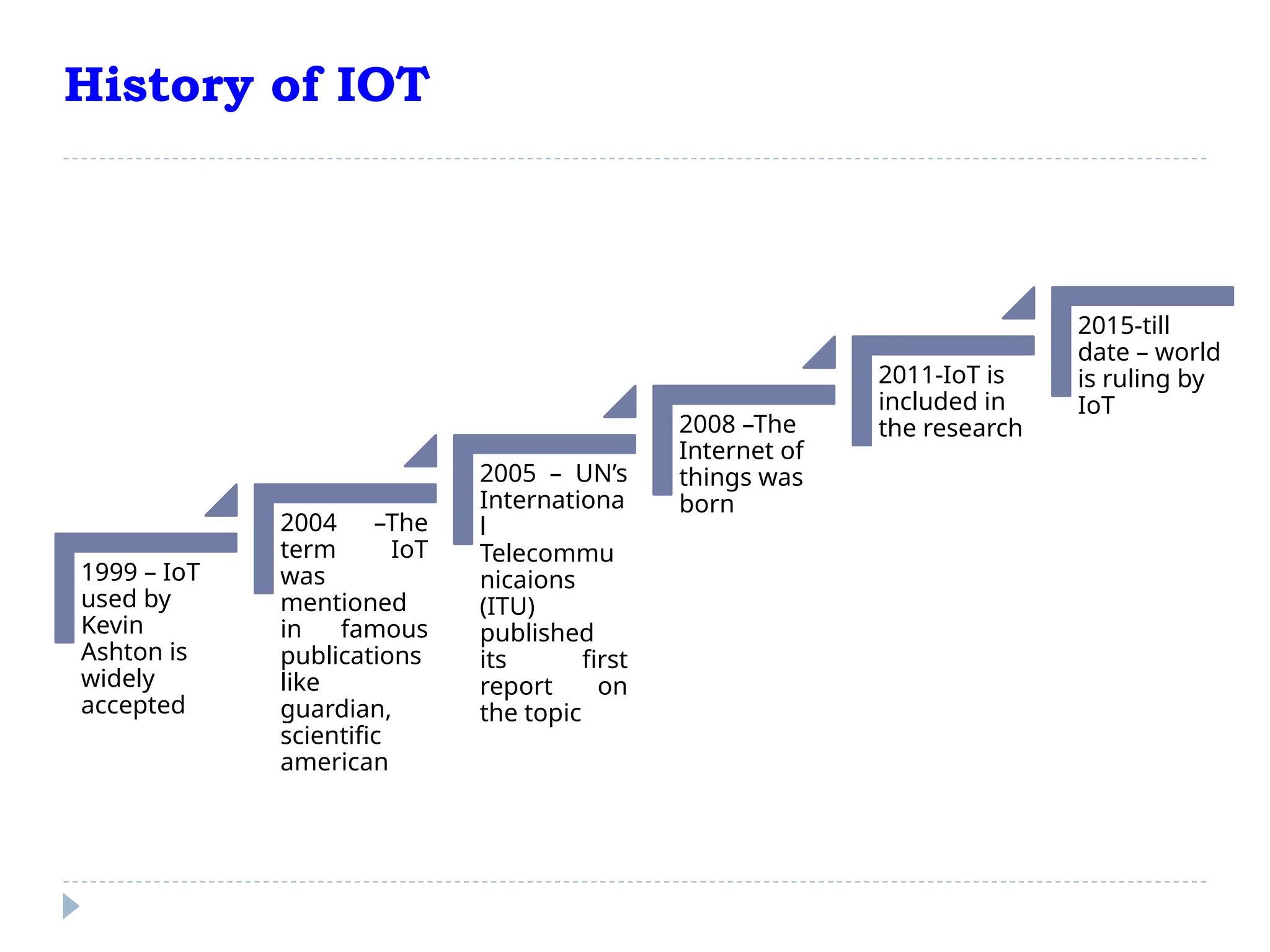 History of IOT
1999 – IoT
used by
Kevin
Ashton is
widely
accepted
2004 –The
term IoT
was
mentioned
in famous
publications
like
guardian,
scientific
american
2005 – UN’s
Internationa
l
Telecommu
nicaions
(ITU)
published
its first
report on
the topic
2008 –The
Internet of
things was
born
2011-IoT is
included in
the research
2015-till
date – world
is ruling by
IoT
 