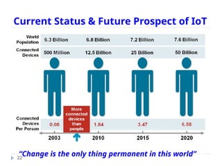 Current Status & Future Prospect of IoT
22
“Change is the only thing permanent in this world”
 