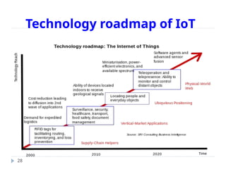 Technology roadmap of IoT
28
 