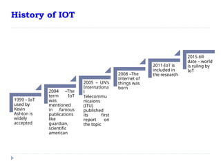 History of IOT
1999 – IoT
used by
Kevin
Ashton is
widely
accepted
2004 –The
term IoT
was
mentioned
in famous
publications
like
guardian,
scientific
american
2005 – UN’s
Internationa
l
Telecommu
nicaions
(ITU)
published
its first
report on
the topic
2008 –The
Internet of
things was
born
2011-IoT is
included in
the research
2015-till
date – world
is ruling by
IoT
 