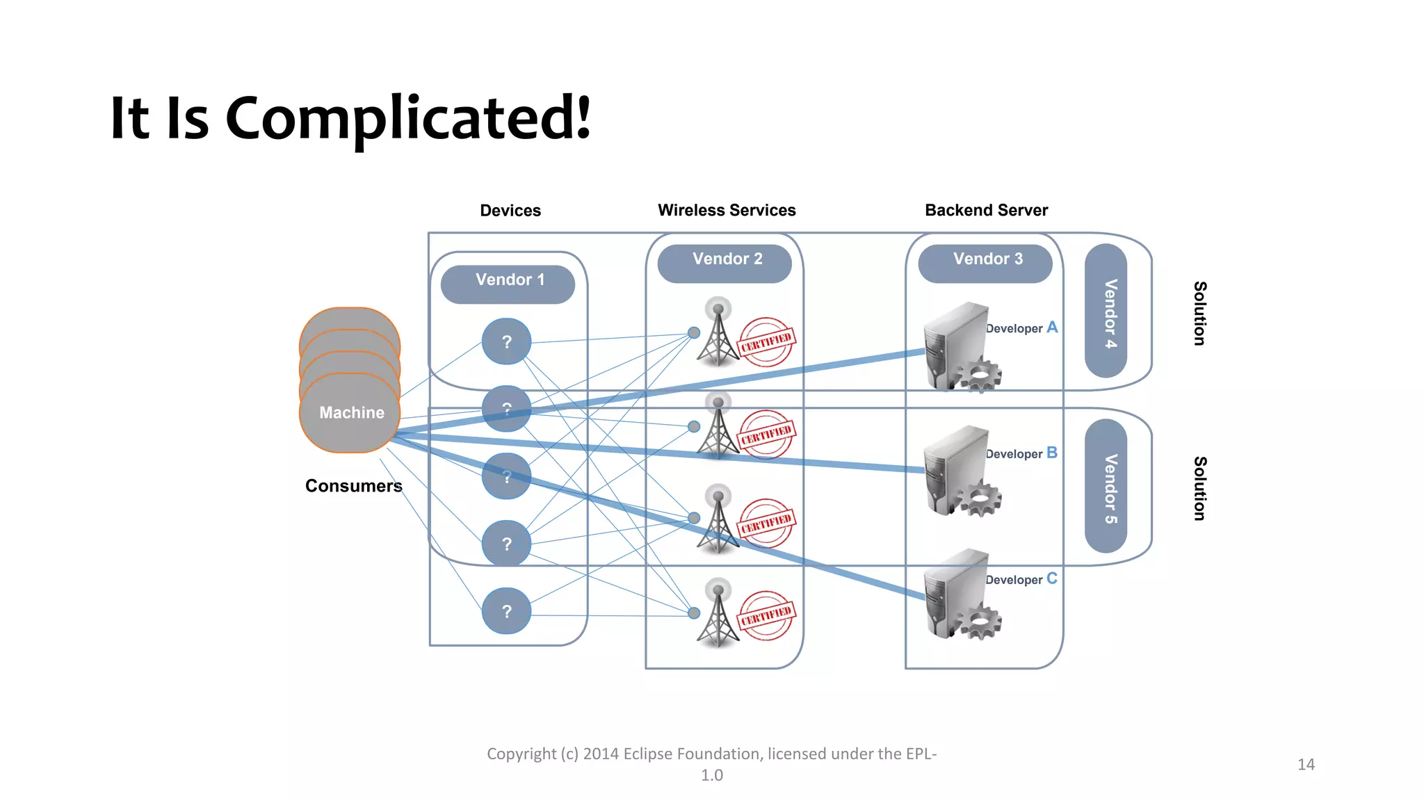 It Is Complicated!
Consumers
Devices
Vendor 1
?
?
?
?
?
Wireless Services
Vendor 2
Backend Server
Vendor 3
Developer A
Developer B
Developer C
Machine
Solution
Vendor4
Solution
Vendor5
Copyright (c) 2014 Eclipse Foundation, licensed under the EPL-
1.0
14
 