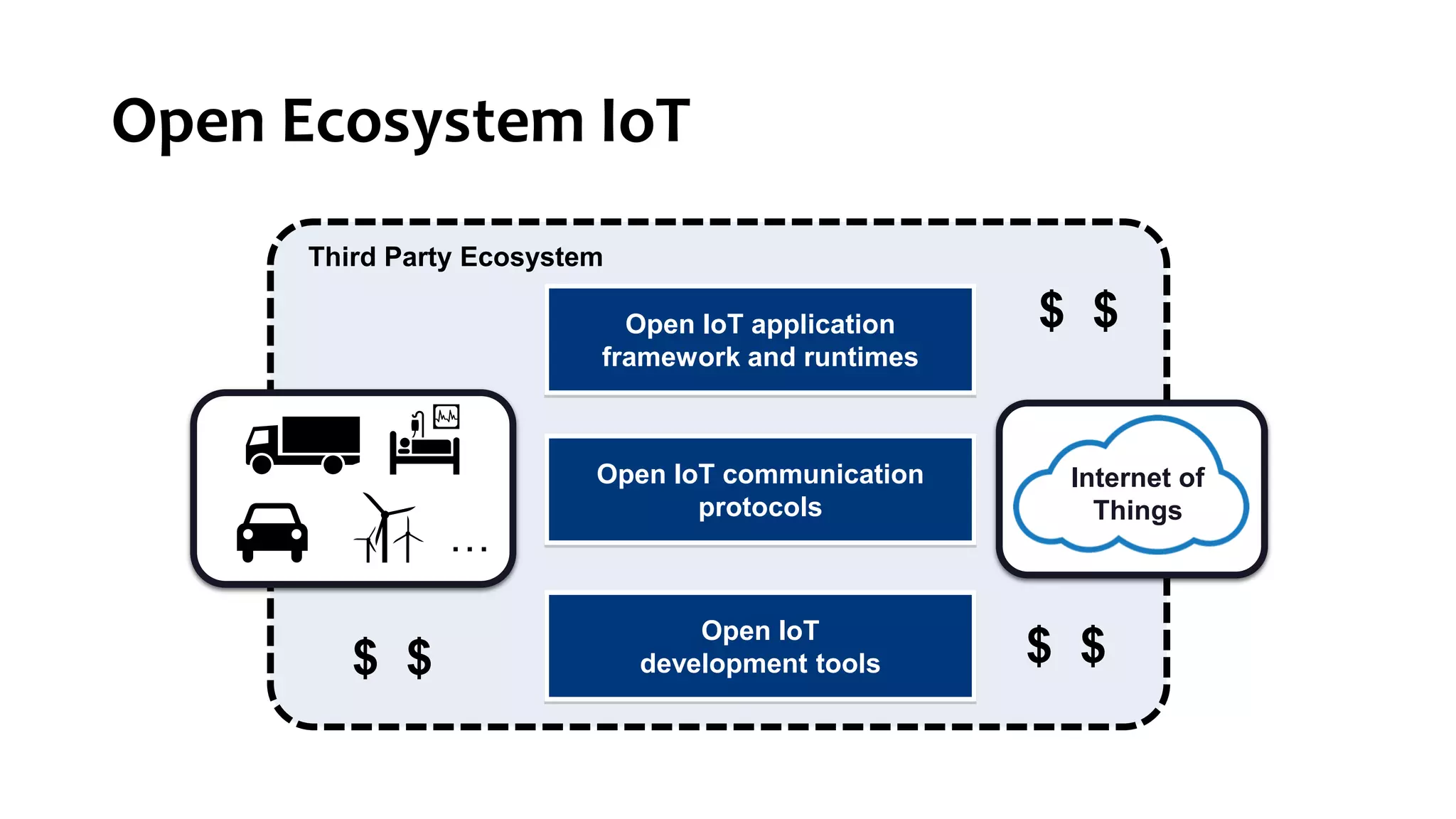 Open Ecosystem IoT
Third Party Ecosystem
Open IoT application
framework and runtimes
Open IoT communication
protocols
Internet of
Things
Open IoT
development tools
…
$ $
$ $
$ $
 
