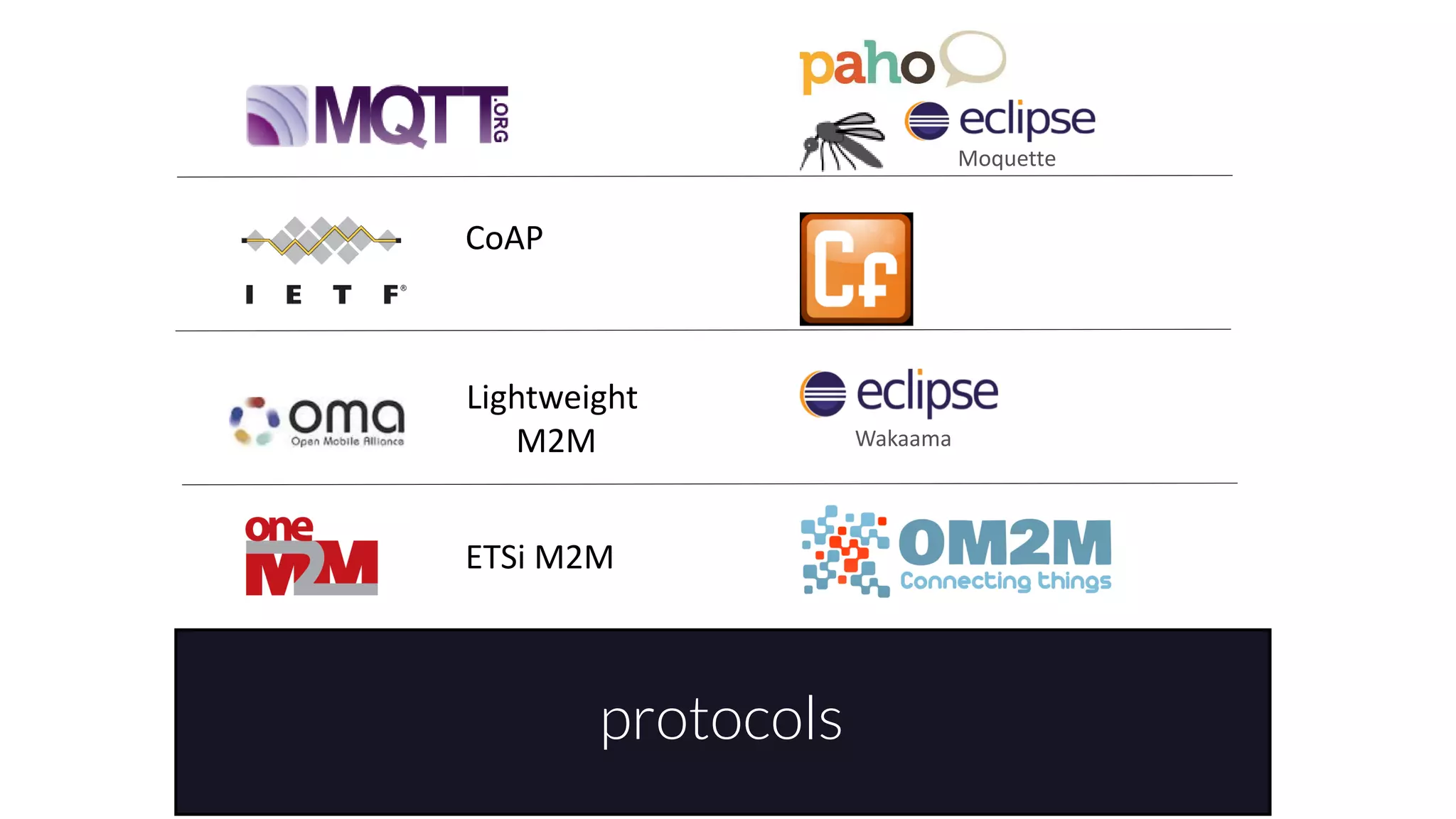 protocols
CoAP
Lightweight
M2M
ETSi M2M
Moquette
Wakaama
 