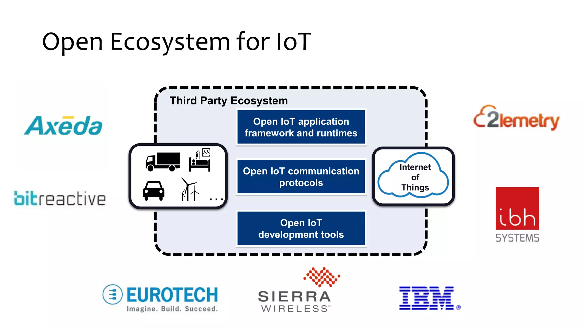 Open Ecosystem for IoT
Third Party Ecosystem
Open IoT application
framework and runtimes
Open IoT communication
protocols
Internet
of
Things
Open IoT
development tools
…
 