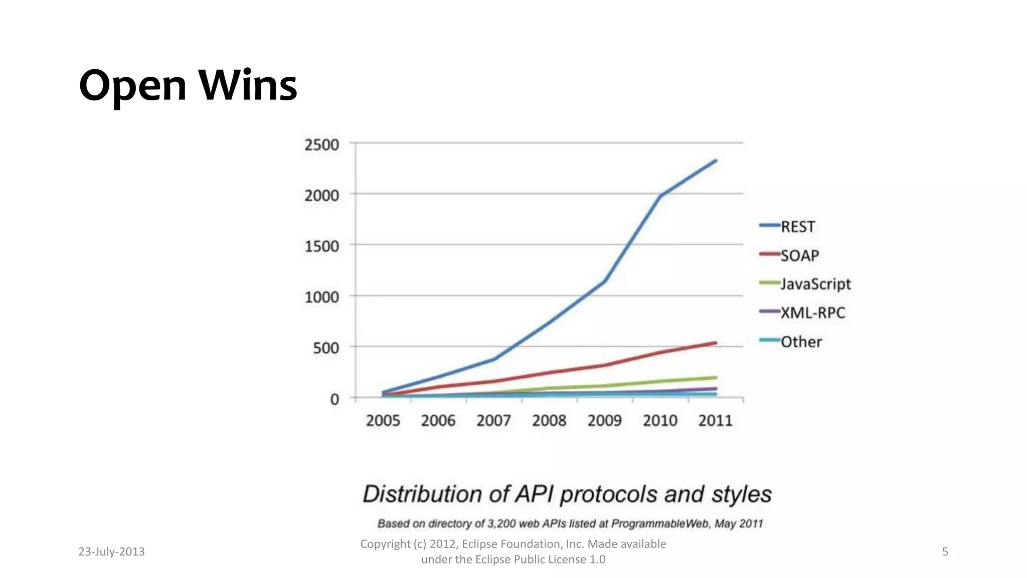 Open Wins
23-July-2013
Copyright (c) 2012, Eclipse Foundation, Inc. Made available
under the Eclipse Public License 1.0
5
 