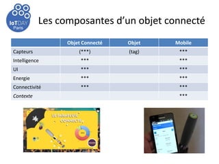Paris
Les composantes d’un objet connecté
Objet Connecté Objet Mobile
Capteurs (***) (tag) ***
Intelligence *** ***
UI ***...