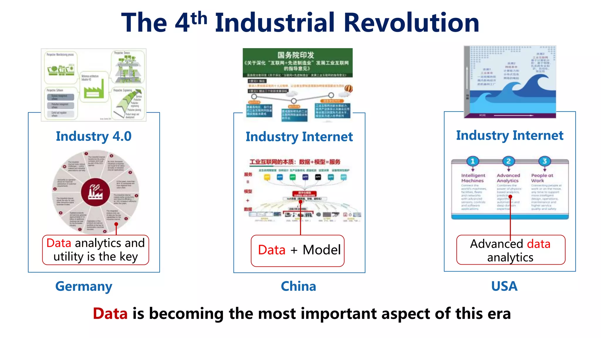 The 4th Industrial Revolution Industry 4.0 Industry Internet Data analytics and utility is the key Advanced data analytics Industry Internet Data + Model Germany China USA Data is becoming the most important aspect of this era 