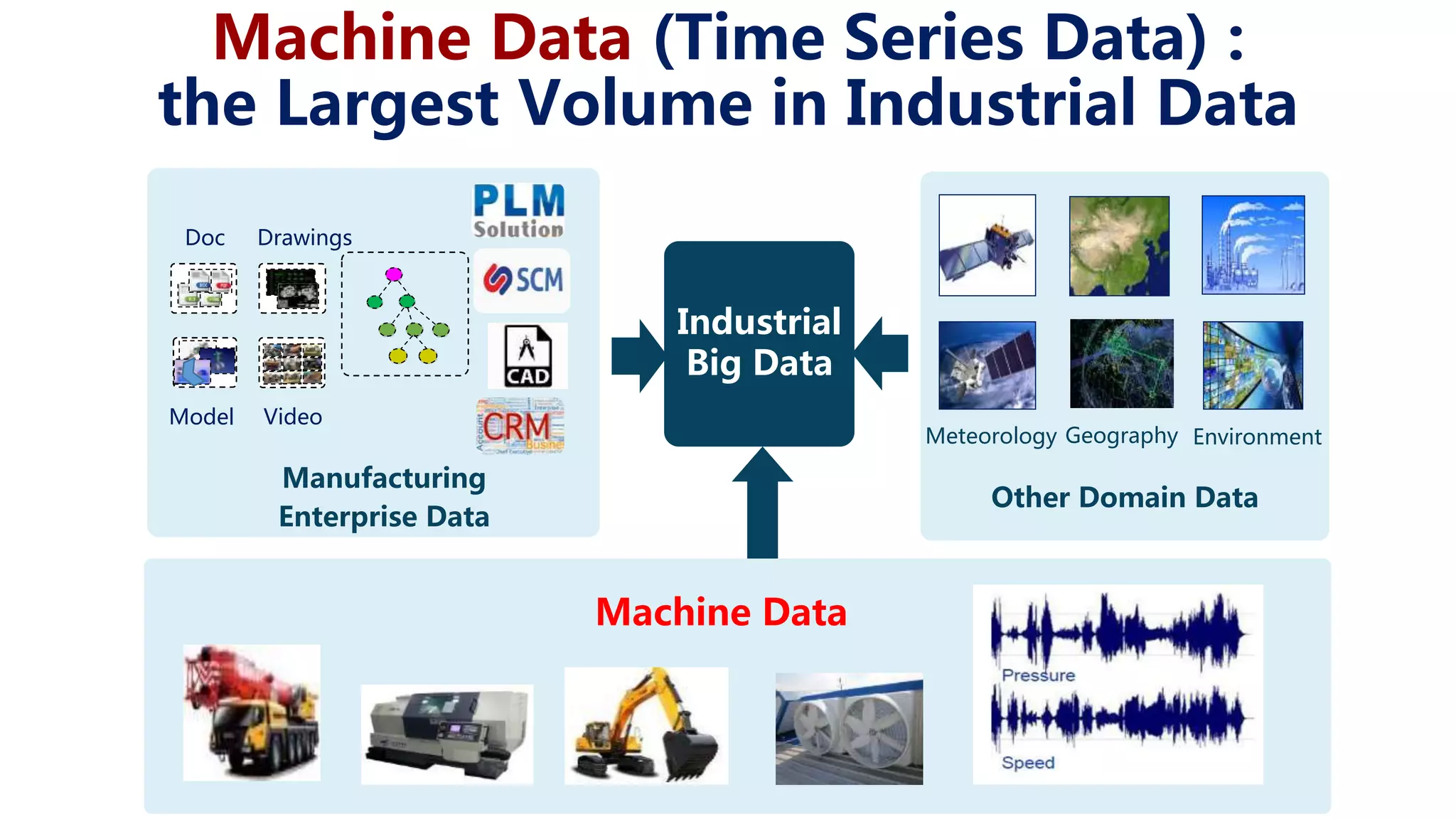 Machine Data (Time Series Data) : the Largest Volume in Industrial Data Machine Data Other Domain Data EnvironmentMeteorology Geography Industrial Big Data Manufacturing Enterprise Data VideoModel Doc Drawings 