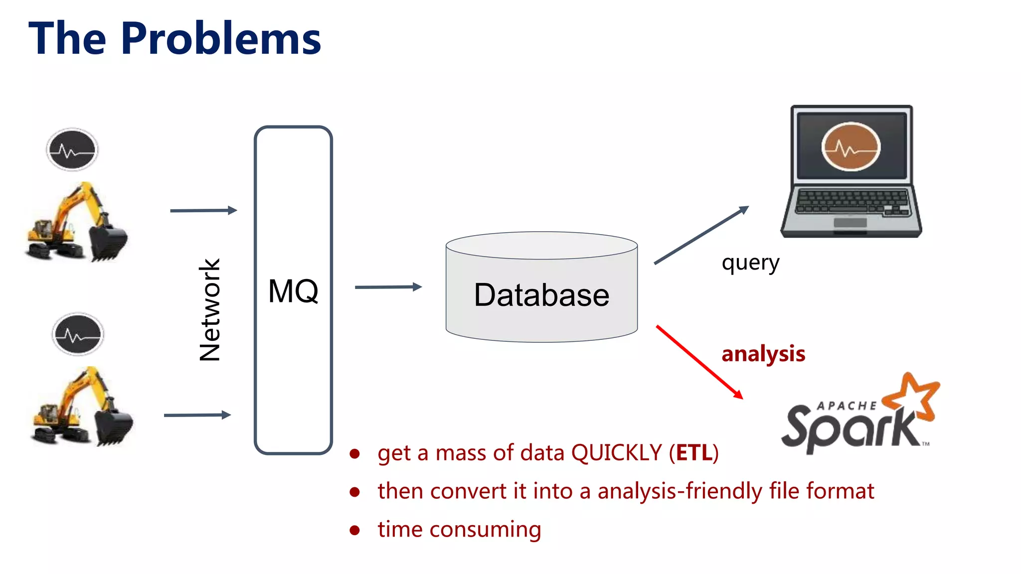 ● get a mass of data QUICKLY (ETL) ● then convert it into a analysis-friendly file format ● time consuming The Problems Network MQ Database query analysis 