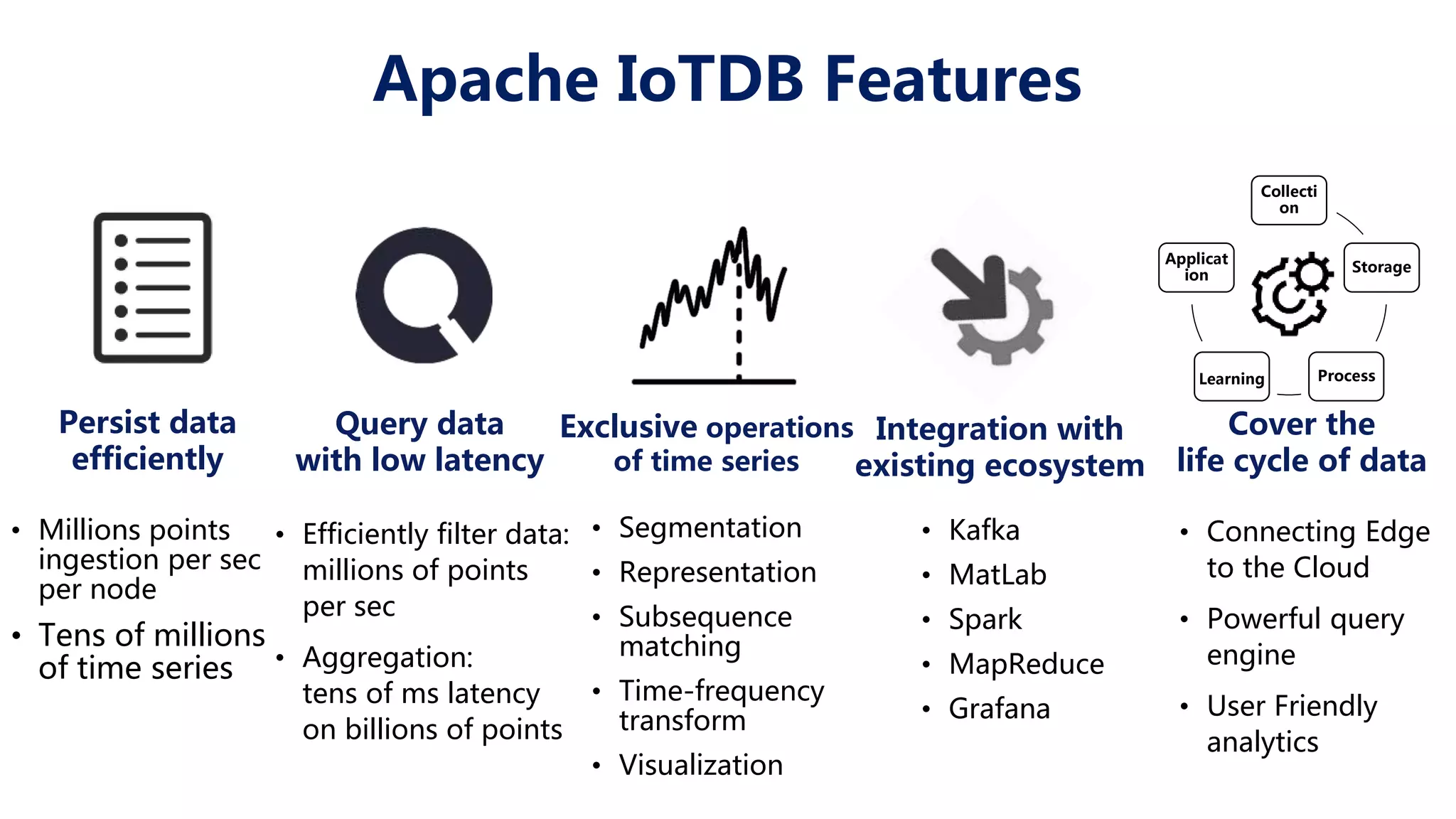 Apache IoTDB Features Persist data efficiently • Millions points ingestion per sec per node • Tens of millions of time series Query data with low latency • Efficiently filter data: millions of points per sec • Aggregation: tens of ms latency on billions of points Exclusive operations of time series • Segmentation • Representation • Subsequence matching • Time-frequency transform • Visualization Integration with existing ecosystem • Kafka • MatLab • Spark • MapReduce • Grafana • Connecting Edge to the Cloud • Powerful query engine • User Friendly analytics Collecti on Storage ProcessLearning Applicat ion Cover the life cycle of data 