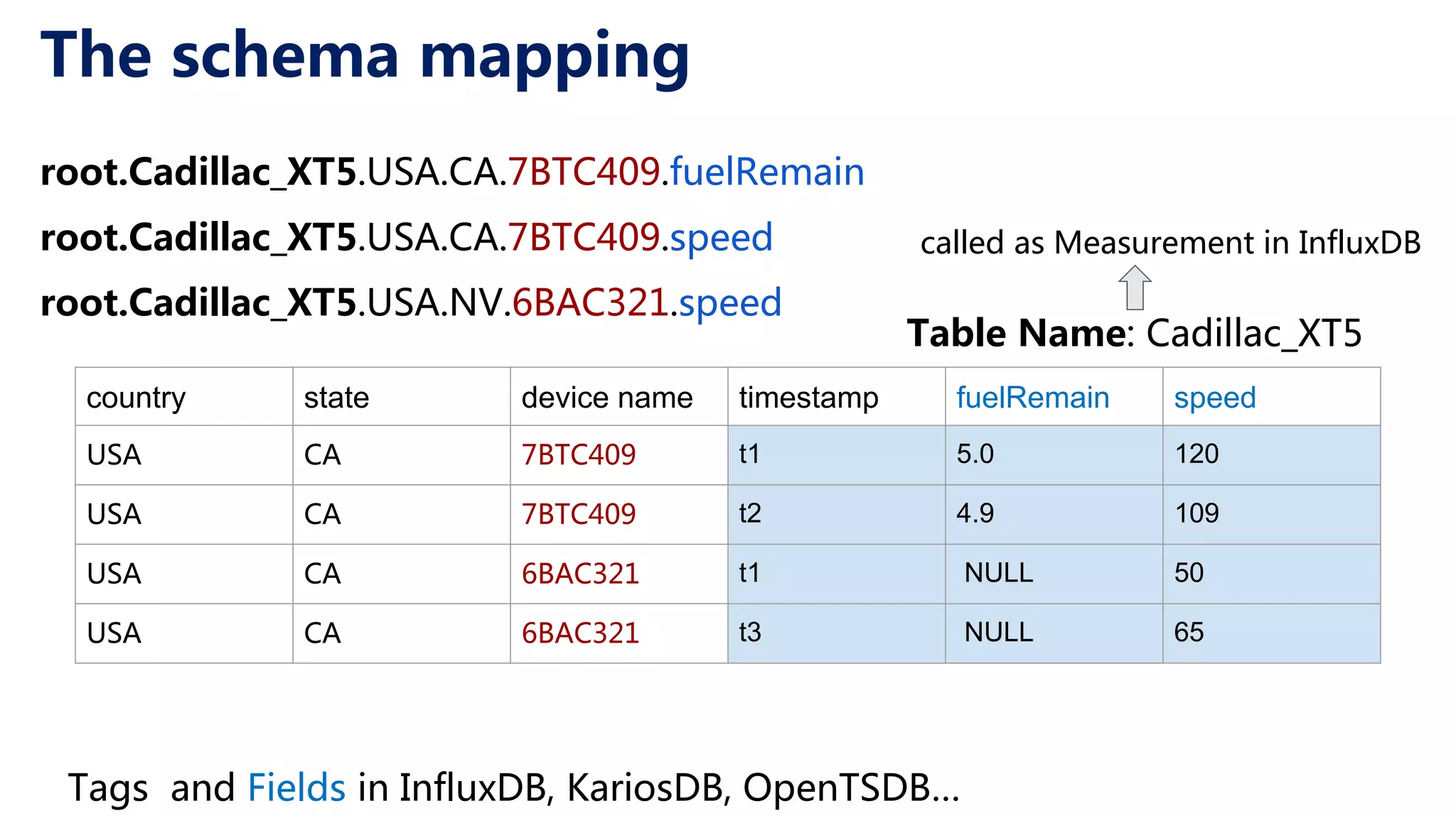 The schema mapping root.Cadillac_XT5.USA.CA.7BTC409.fuelRemain root.Cadillac_XT5.USA.CA.7BTC409.speed root.Cadillac_XT5.USA.NV.6BAC321.speed country state device name timestamp fuelRemain speed USA CA 7BTC409 t1 5.0 120 USA CA 7BTC409 t2 4.9 109 USA CA 6BAC321 t1 NULL 50 USA CA 6BAC321 t3 NULL 65 Table Name: Cadillac_XT5 Tags and Fields in InfluxDB, KariosDB, OpenTSDB… called as Measurement in InfluxDB 