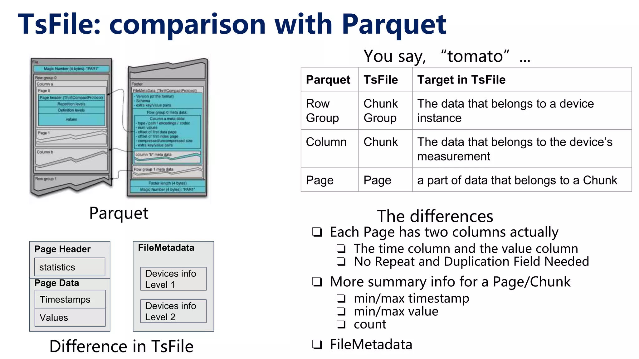 TsFile: comparison with Parquet You say, “tomato”... Parquet Parquet TsFile Target in TsFile Row Group Chunk Group The data that belongs to a device instance Column Chunk The data that belongs to the device’s measurement Page Page a part of data that belongs to a Chunk The differences ❏ Each Page has two columns actually ❏ The time column and the value column ❏ No Repeat and Duplication Field Needed ❏ More summary info for a Page/Chunk ❏ min/max timestamp ❏ min/max value ❏ count ❏ FileMetadata Page Header Page Data Timestamps Values Difference in TsFile statistics FileMetadata Devices info Level 1 Devices info Level 2 