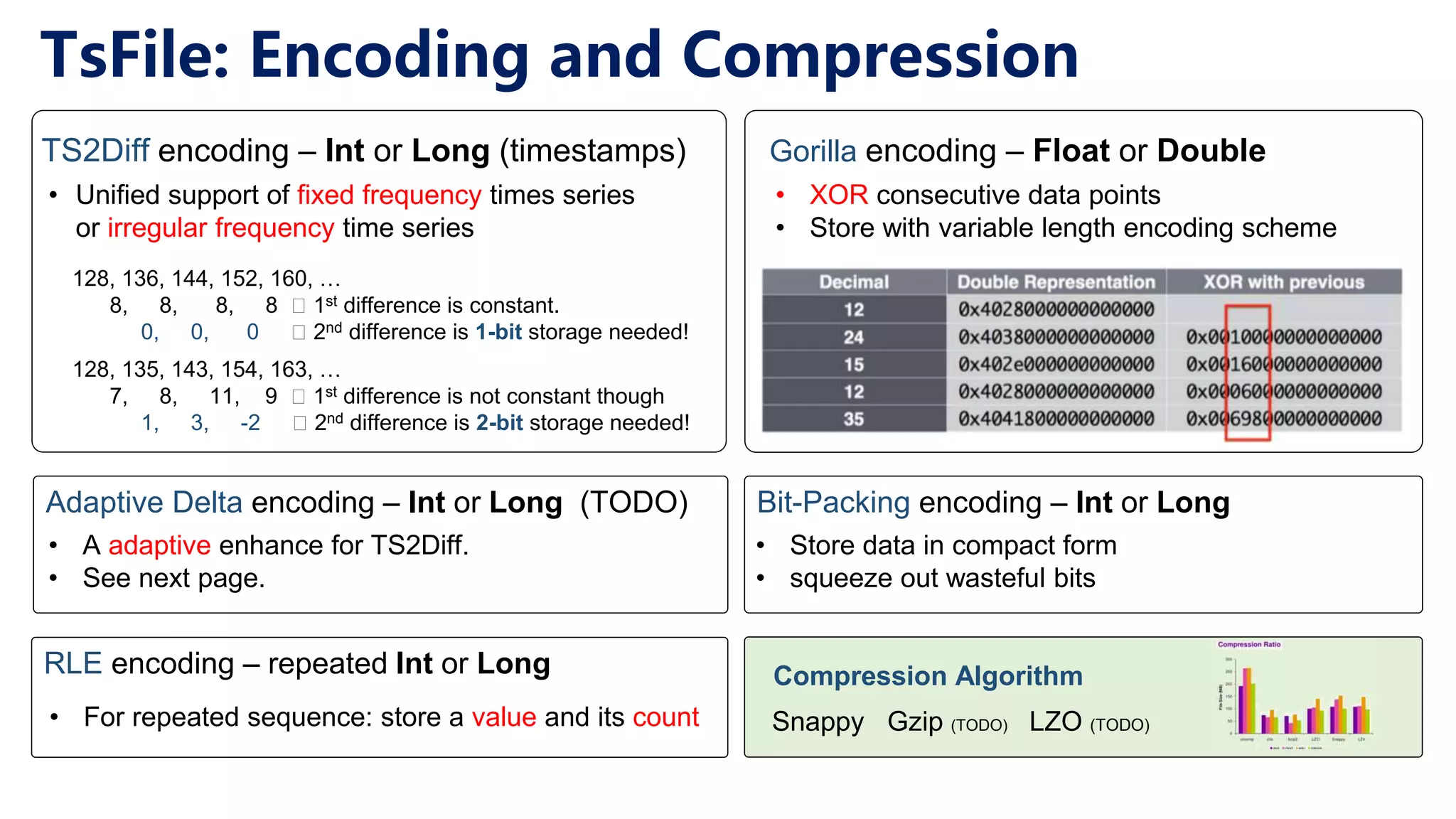 Adaptive Delta encoding – Int or Long (TODO) Gorilla encoding – Float or Double 128, 136, 144, 152, 160, … 8, 8, 8, 8 � 1st difference is constant. 0, 0, 0 � 2nd difference is 1-bit storage needed! 128, 135, 143, 154, 163, … 7, 8, 11, 9 � 1st difference is not constant though 1, 3, -2 � 2nd difference is 2-bit storage needed! • Unified support of fixed frequency times series or irregular frequency time series TS2Diff encoding – Int or Long (timestamps) • A adaptive enhance for TS2Diff. • See next page. RLE encoding – repeated Int or Long • For repeated sequence: store a value and its count Bit-Packing encoding – Int or Long • Store data in compact form • squeeze out wasteful bits • XOR consecutive data points • Store with variable length encoding scheme Snappy Gzip (TODO) LZO (TODO) Compression Algorithm TsFile: Encoding and Compression 