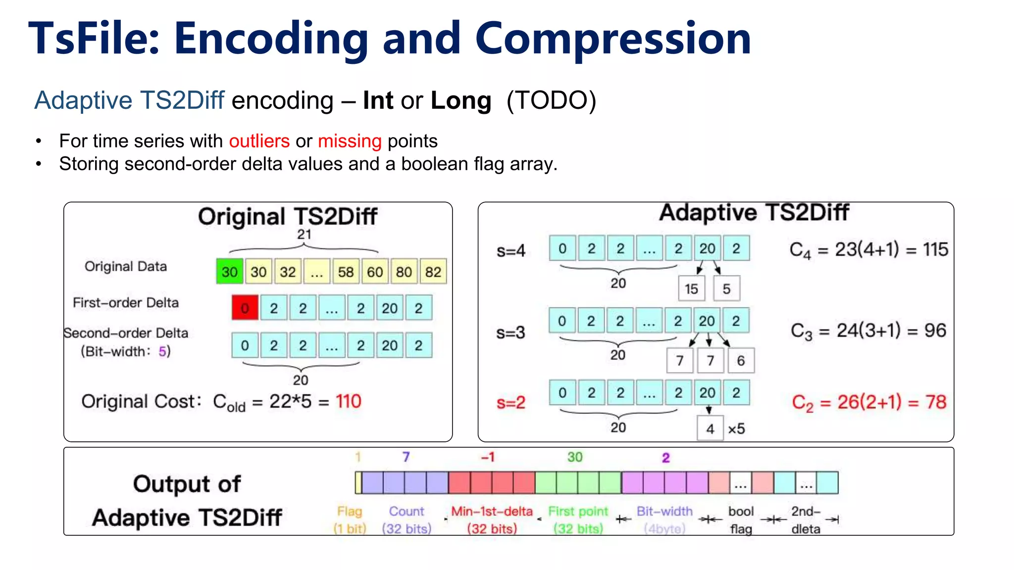 Adaptive TS2Diff encoding – Int or Long (TODO) • For time series with outliers or missing points • Storing second-order delta values and a boolean flag array. TsFile: Encoding and Compression 