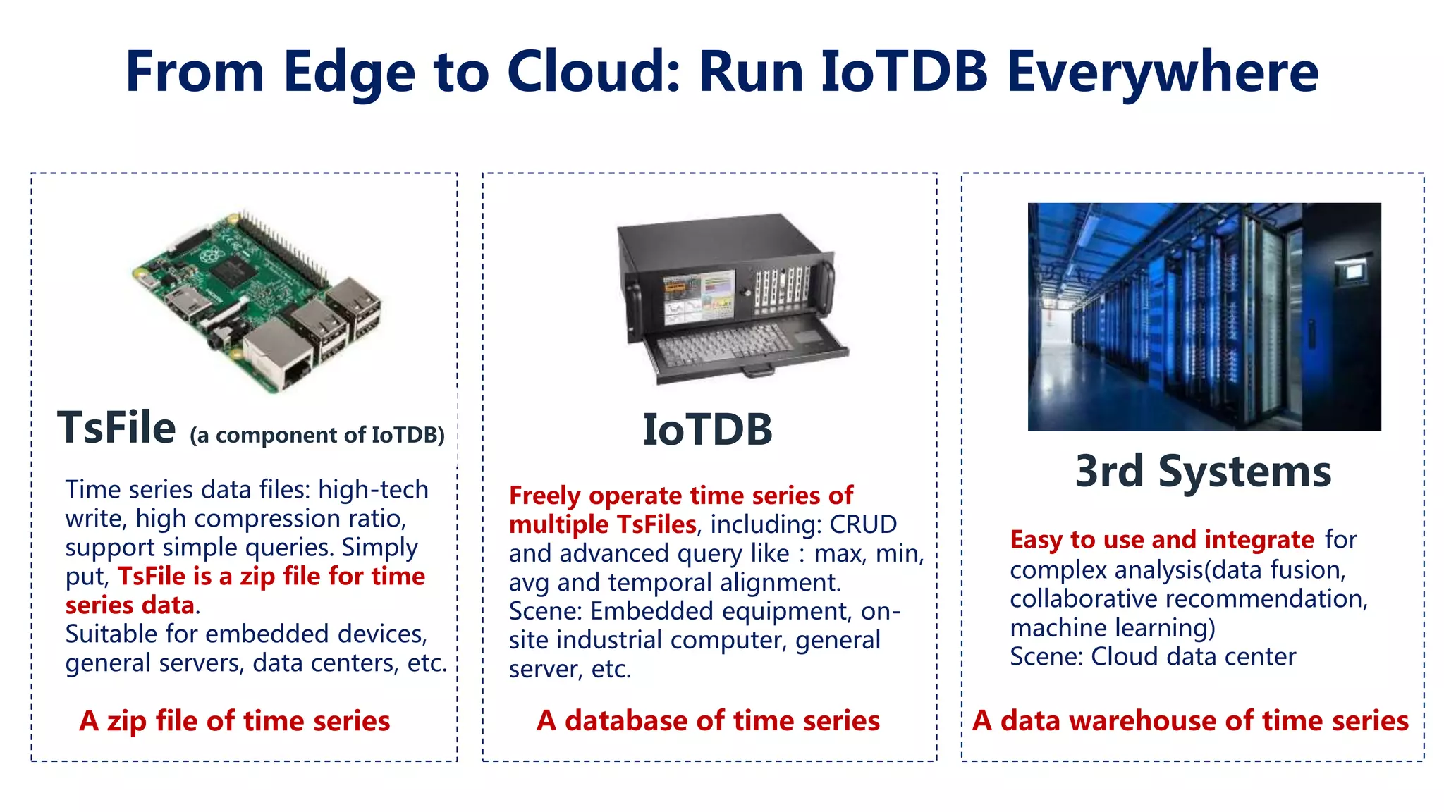 From Edge to Cloud: Run IoTDB Everywhere Time series data files: high-tech write, high compression ratio, support simple queries. Simply put, TsFile is a zip file for time series data. Suitable for embedded devices, general servers, data centers, etc. TsFile (a component of IoTDB) A zip file of time series Freely operate time series of multiple TsFiles, including: CRUD and advanced query like：max, min, avg and temporal alignment. Scene: Embedded equipment, on- site industrial computer, general server, etc. IoTDB A database of time series 3rd Systems Easy to use and integrate for complex analysis(data fusion, collaborative recommendation, machine learning) Scene: Cloud data center A data warehouse of time series 