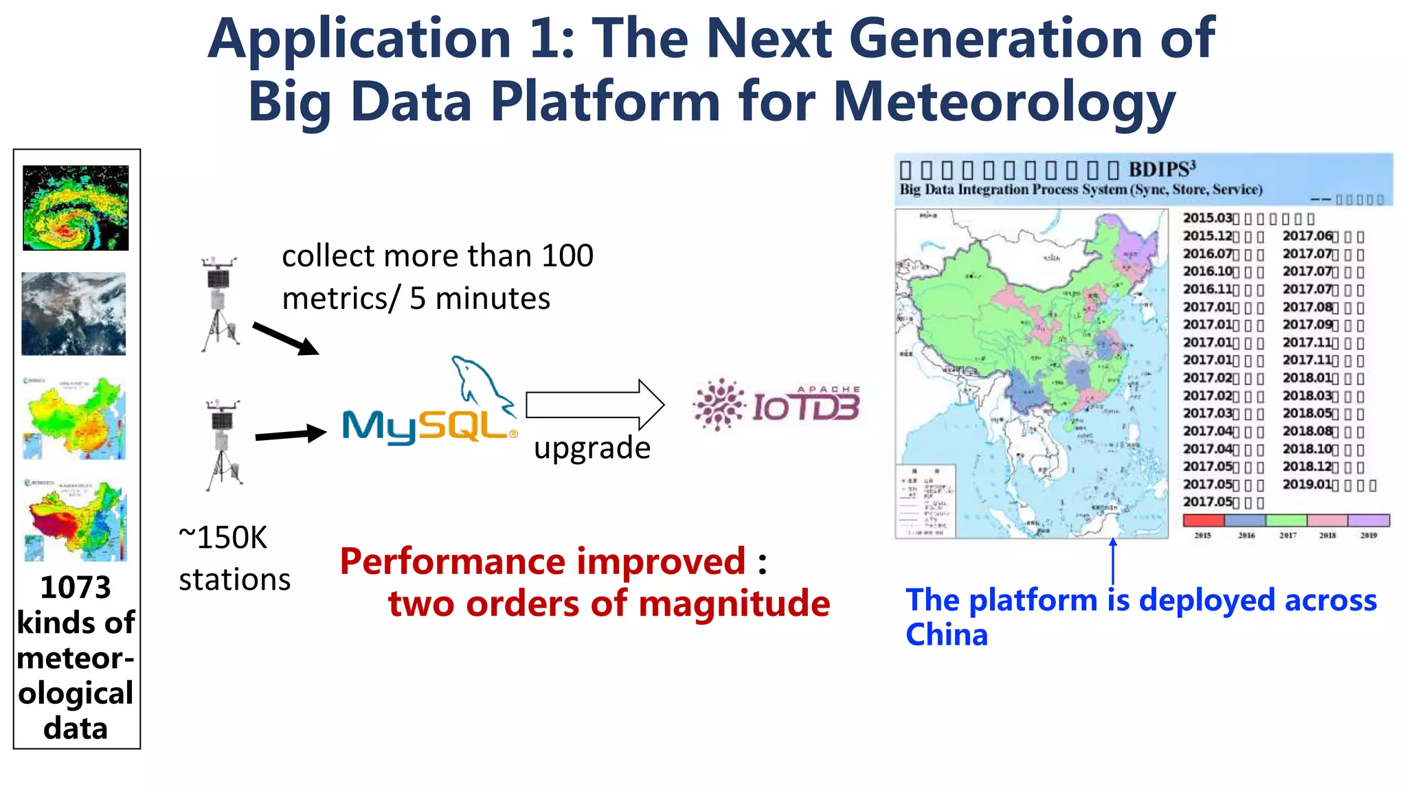 Application 1: The Next Generation of Big Data Platform for Meteorology 1073 kinds of meteor- ological data The platform is deployed across China Performance improved : two orders of magnitude ~150K stations collect more than 100 metrics/ 5 minutes upgrade 
