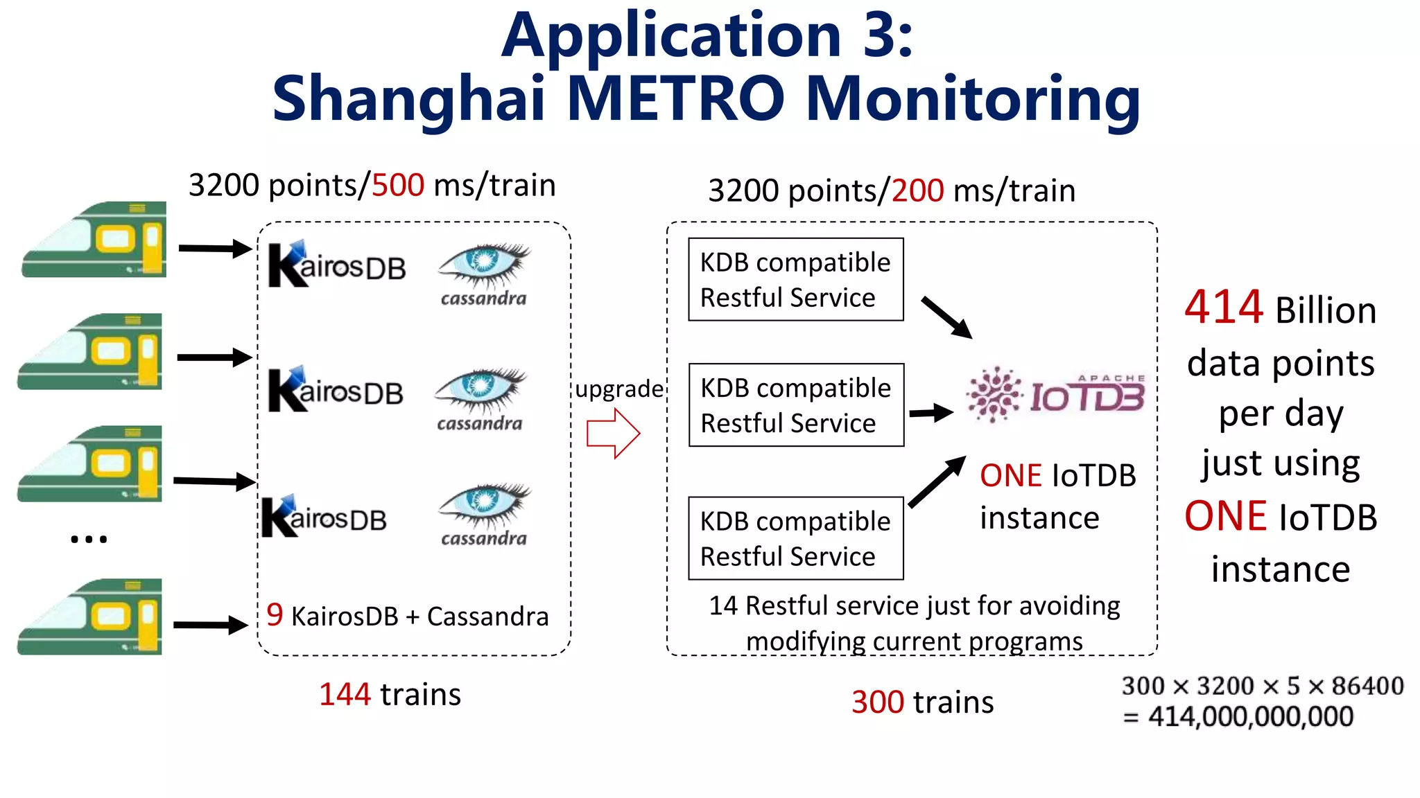 Application 3: Shanghai METRO Monitoring … 144 trains 9 KairosDB + Cassandra 3200 points/500 ms/train 14 Restful service just for avoiding modifying current programs KDB compatible Restful Service KDB compatible Restful Service KDB compatible Restful Service ONE IoTDB instance 300 trains 3200 points/200 ms/train 414 Billion data points per day just using ONE IoTDB instance upgrade 