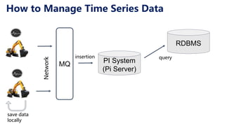 How to Manage Time Series Data
Network
MQ PI System
(Pi Server)
queryinsertion
save data
locally
RDBMS
 