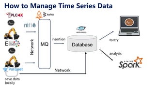 Apache IOTDB: a Time Series Database for Industrial IoT | PPTX
