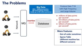 The Problems
Network
MQ Database
● millions of data points
per second?
● 10 millions of data points
per second?
● billions of data points
per second?
insertion
Big Data
50Hz，500points/machine，
20K wind-turbines macines，
totally up to 500 million points/sec
Produce Data 7*24
with High Frequency
and Large Volume
� More Features
� Out-of-order sometimes
� Sparse Table
(different machine has
different sensors)
 