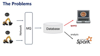 The Problems
Network
MQ Database
query
analysis
 