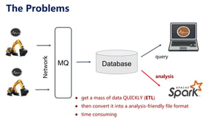 ● get a mass of data QUICKLY (ETL)
● then convert it into a analysis-friendly file format
● time consuming
The Problems
Network
MQ Database
query
analysis
 