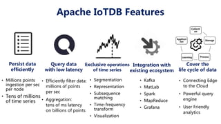 Apache IoTDB Features
Persist data
efficiently
• Millions points
ingestion per sec
per node
• Tens of millions
of time series
Query data
with low latency
• Efficiently filter data:
millions of points
per sec
• Aggregation:
tens of ms latency
on billions of points
Exclusive operations
of time series
• Segmentation
• Representation
• Subsequence
matching
• Time-frequency
transform
• Visualization
Integration with
existing ecosystem
• Kafka
• MatLab
• Spark
• MapReduce
• Grafana
• Connecting Edge
to the Cloud
• Powerful query
engine
• User Friendly
analytics
Collecti
on
Storage
ProcessLearning
Applicat
ion
Cover the
life cycle of data
 