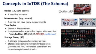 Concepts in IoTDB (The Schema)
Device (i.e., Data source)
• A machine instance
Measurement (e.g., sensor)
• A device can have many measurements
Time Series
• Device + Measurement
• is represented as a path that begins with root, like
“root.Cadillac_XT5.USA.CA.7BTC409.fuelRemain”
Storage Group (SG)
• A storage group can have many devices
• Storage groups have independent resources
(threads and files) to increase parallelism and
reduce competitions for locks.
Cadillac XT5
 