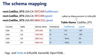 The schema mapping
root.Cadillac_XT5.USA.CA.7BTC409.fuelRemain
root.Cadillac_XT5.USA.CA.7BTC409.speed
root.Cadillac_XT5.USA.NV.6BAC321.speed
country state device name timestamp fuelRemain speed
USA CA 7BTC409 t1 5.0 120
USA CA 7BTC409 t2 4.9 109
USA CA 6BAC321 t1 NULL 50
USA CA 6BAC321 t3 NULL 65
Table Name: Cadillac_XT5
Tags and Fields in InfluxDB, KariosDB, OpenTSDB…
called as Measurement in InfluxDB
 