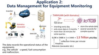 Application 2:
Data Management for Equipment Monitoring
The data records the operational status of the
equipments,
e.g., the vehicle’s speed, fuel consumption
and malfunction.
© 2015. All Rights
Reserved.
execute
collect
decision
transfer
Komatsu
excavator
TIANYUAN (with Komatsu)
#devices (excavator etc.)
#metrics
collection times per minute
• sharding every day
• only store data in 3 months
• more than 10 minutes for
some queries
• store the whole data
• several seconds for
complex queries
 