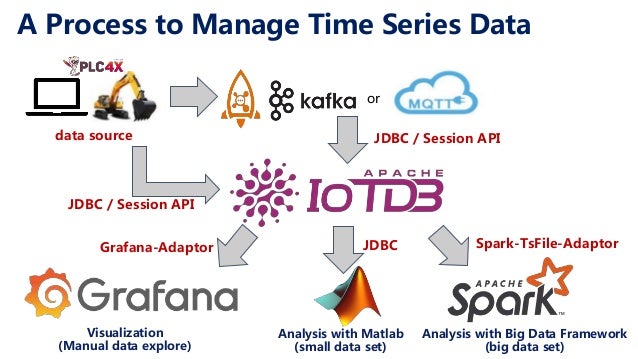 Apache Iotdb A Time Series Database For Industrial Iot Apache Iotdb A Time Series Database For Industrial Iot