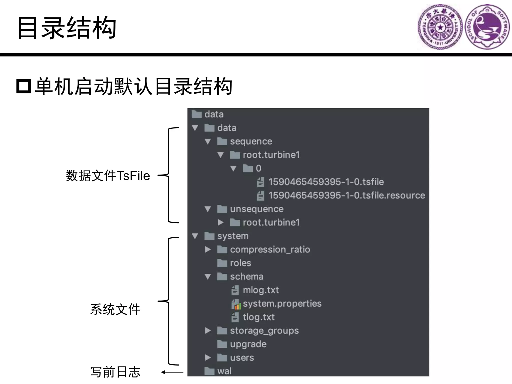 目录结构
单机启动默认目录结构
数据文件TsFile
系统文件
写前日志
 
