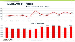IoT - the Next Wave of DDoS Threat Landscape | PDF