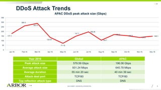 IoT - the Next Wave of DDoS Threat Landscape | PDF
