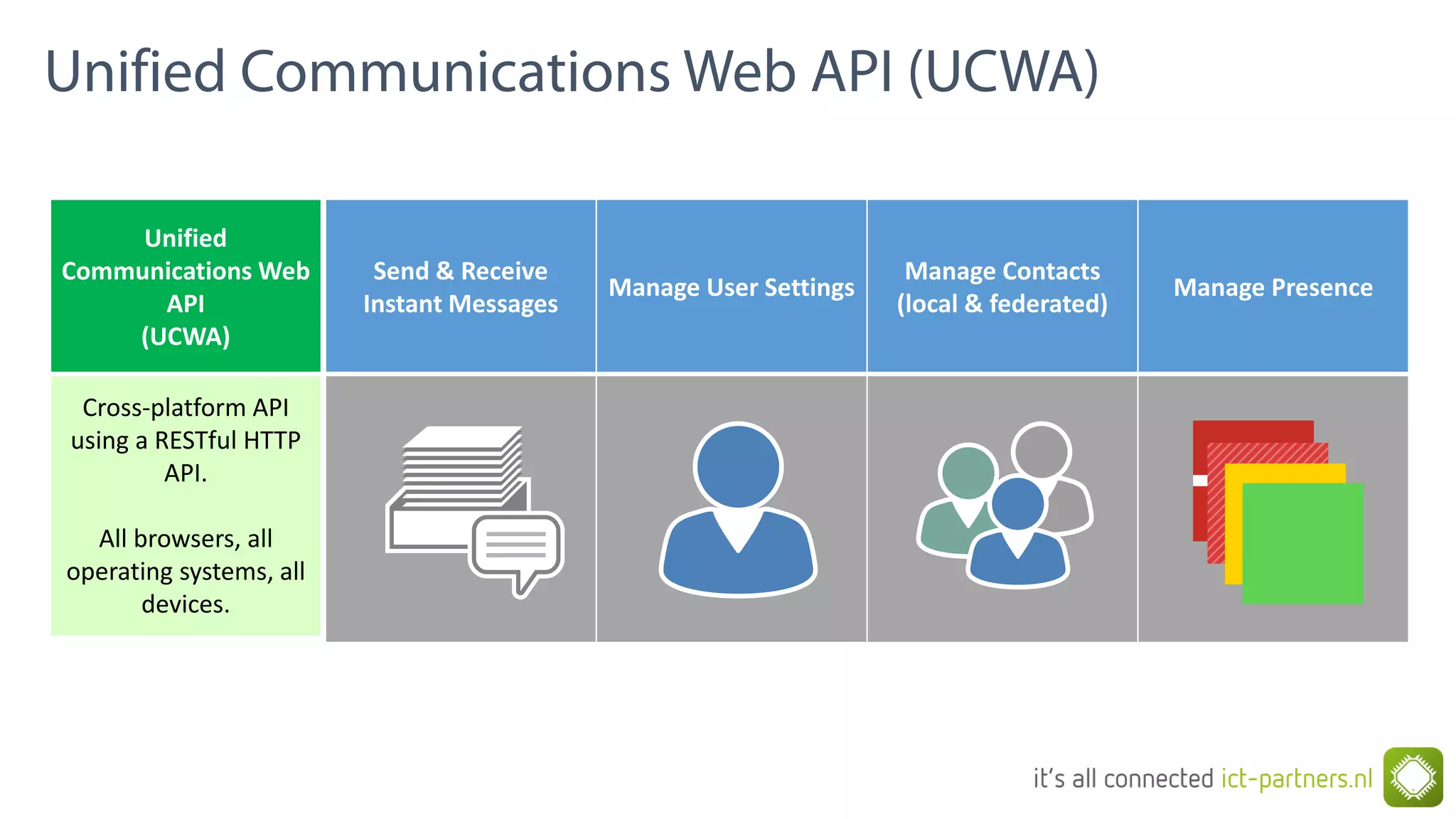 Send & Receive
Instant Messages
Manage User Settings
Manage Contacts
(local & federated)
Manage Presence
Unified
Communications Web
API
(UCWA)
Cross-platform API
using a RESTful HTTP
API.
All browsers, all
operating systems, all
devices.