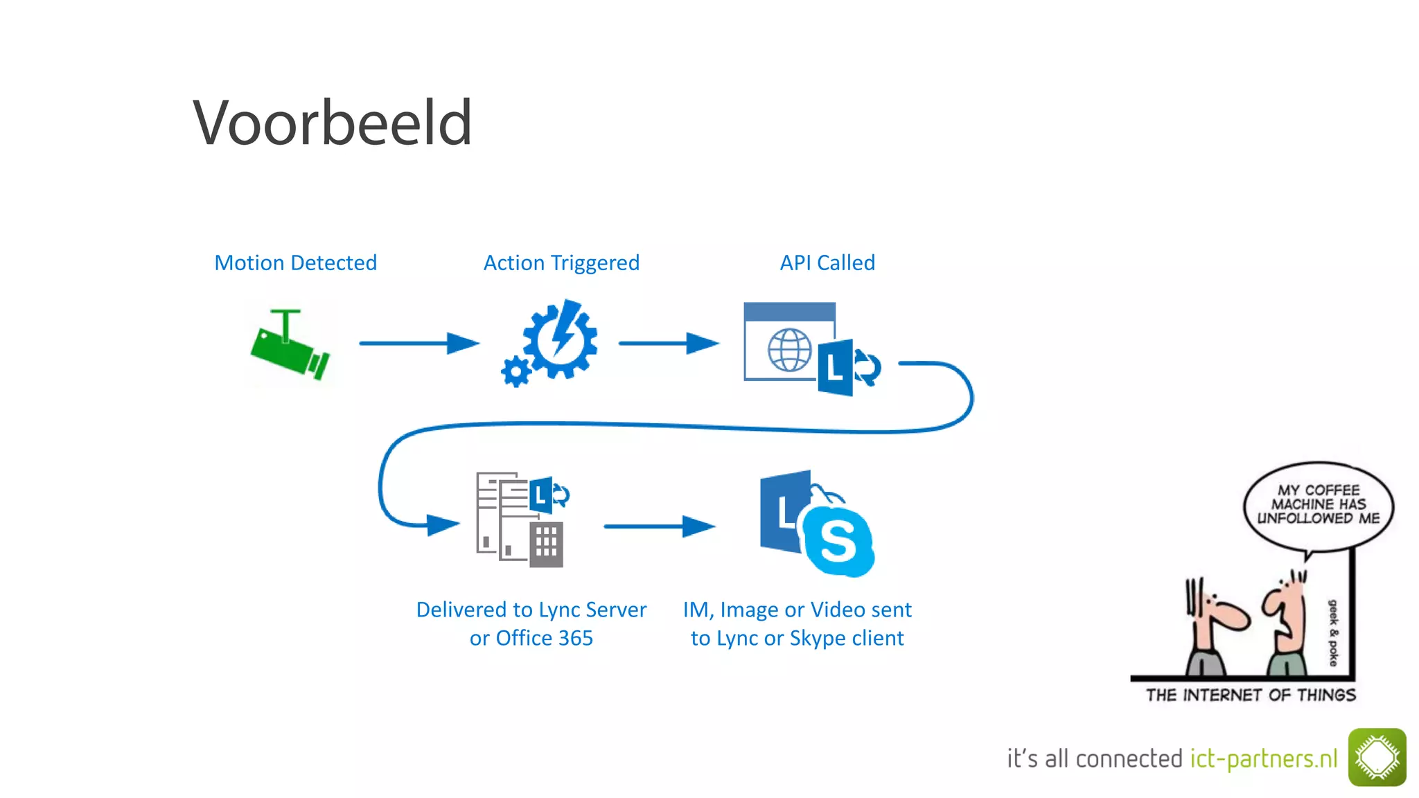 Motion Detected Action Triggered API Called
Delivered to Lync Server
or Office 365
IM, Image or Video sent
to Lync or Skype client