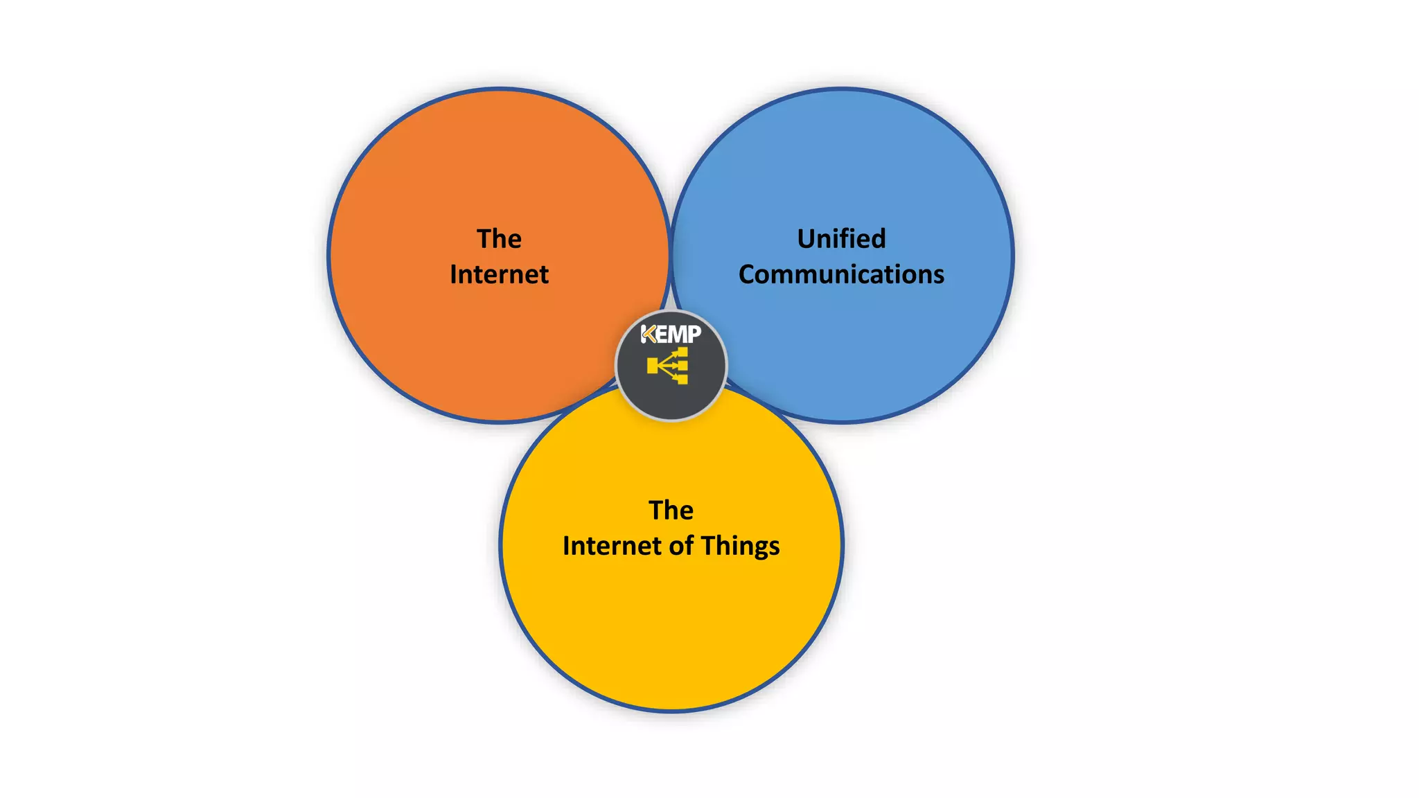 Unified
Communications
The
Internet
The
Internet of Things