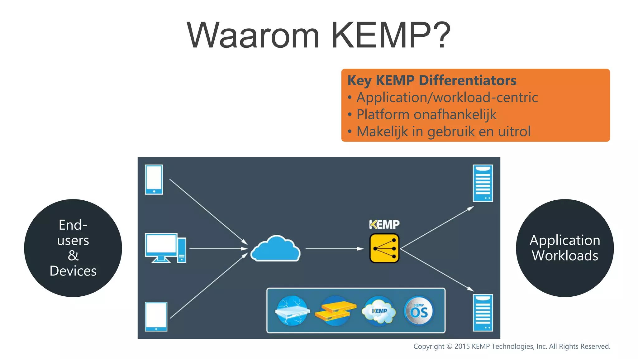 Key KEMP Differentiators
• Application/workload-centric
• Platform onafhankelijk
• Makelijk in gebruik en uitrol
End-
users
&
Devices
Application
Workloads
Copyright © 2015 KEMP Technologies, Inc. All Rights Reserved.
Waarom KEMP?