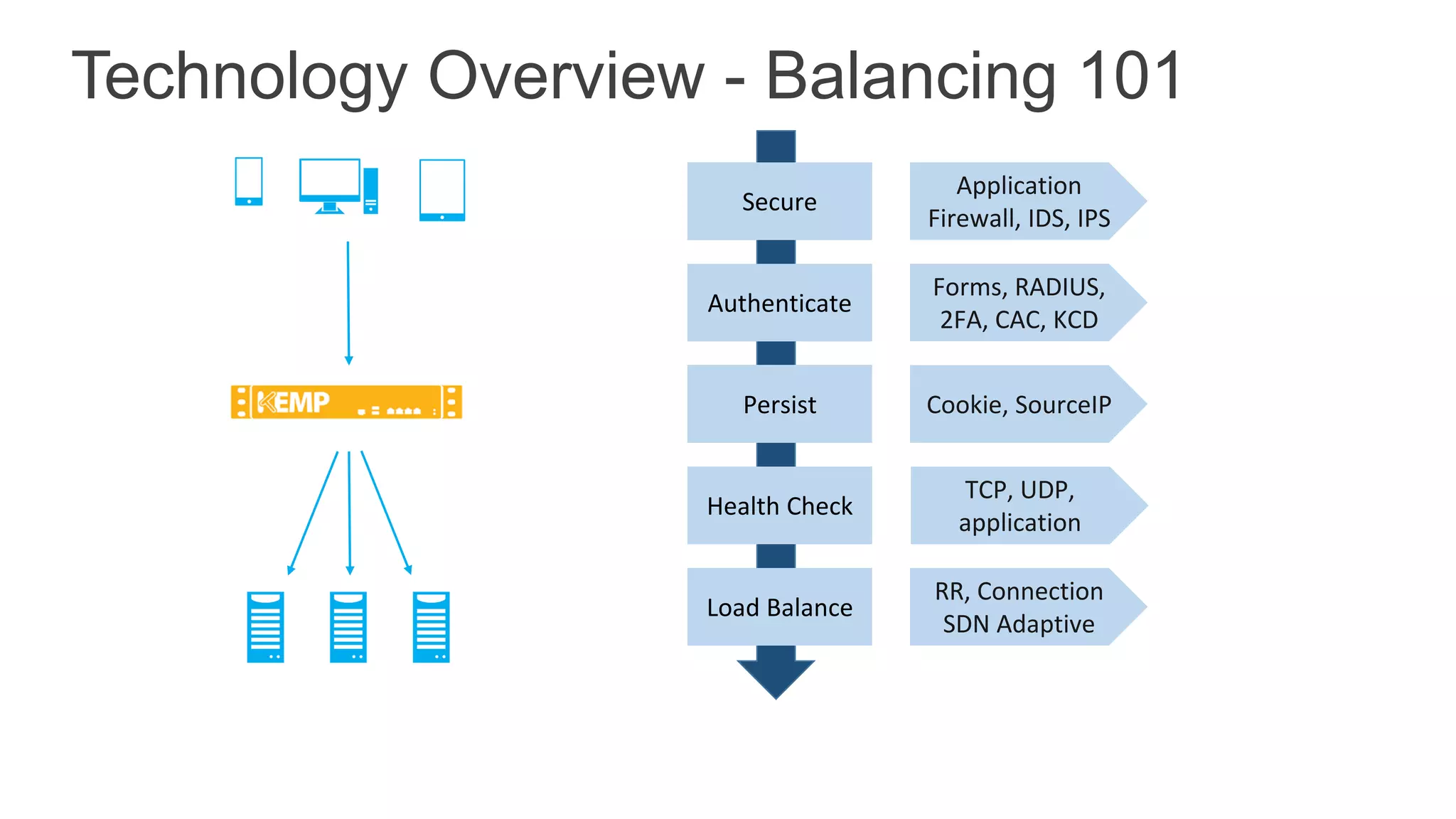 Technology Overview - Balancing 101
Secure
Persist
Health Check
Authenticate
Load Balance
Application
Firewall, IDS, IPS
Forms, RADIUS,
2FA, CAC, KCD
Cookie, SourceIP
TCP, UDP,
application
RR, Connection
SDN Adaptive